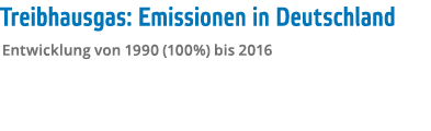 Treibhausgas: Emissionen in Deutschland Entwicklung von 1990 (100%) bis 2016