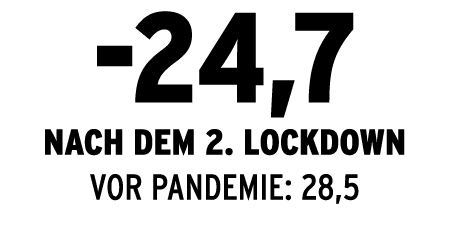 -24,7 nach dem 2  Lockdown VOR PANDEMIE: 28,5