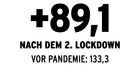 +89,1 nach dem 2  Lockdown VOR PANDEMIE: 133,3