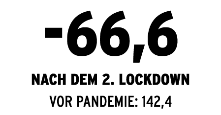 -66,6 nach dem 2  Lockdown VOR PANDEMIE: 142,4