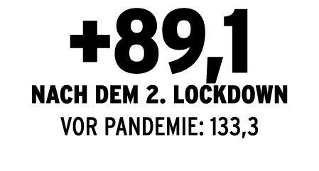 +89,1 nach dem 2  Lockdown VOR PANDEMIE: 133,3