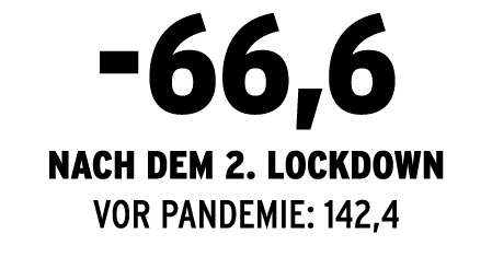 -66,6 nach dem 2  Lockdown VOR PANDEMIE: 142,4