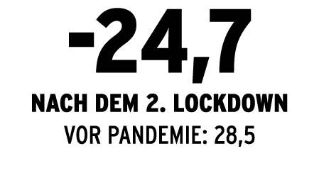 -24,7 nach dem 2  Lockdown VOR PANDEMIE: 28,5
