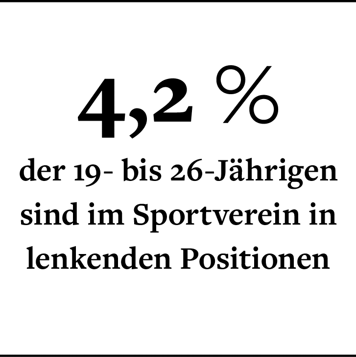 4,2 % der 19- bis 26-Jährigen sind im Sportverein in lenkenden Positione