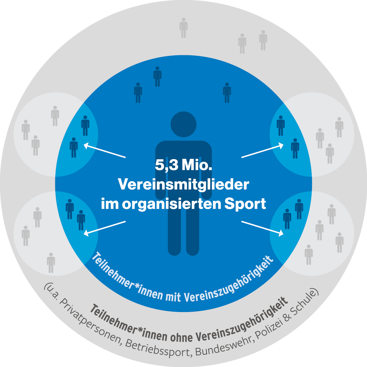 Grafik: Anzalh der Angebote von Sportvereinen f r Nichtmitglieder. Gtafik Entwurfswerk